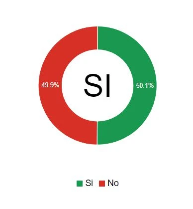 Un sì di misura alla Riforma