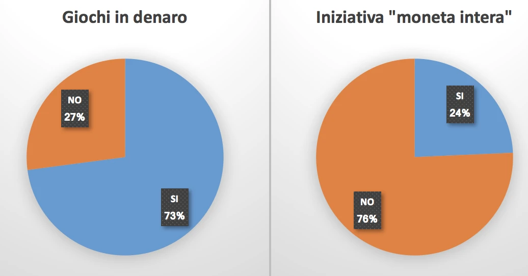 Due ottimi segnali dalle urne federali, un'occasione persa per il Ticino...